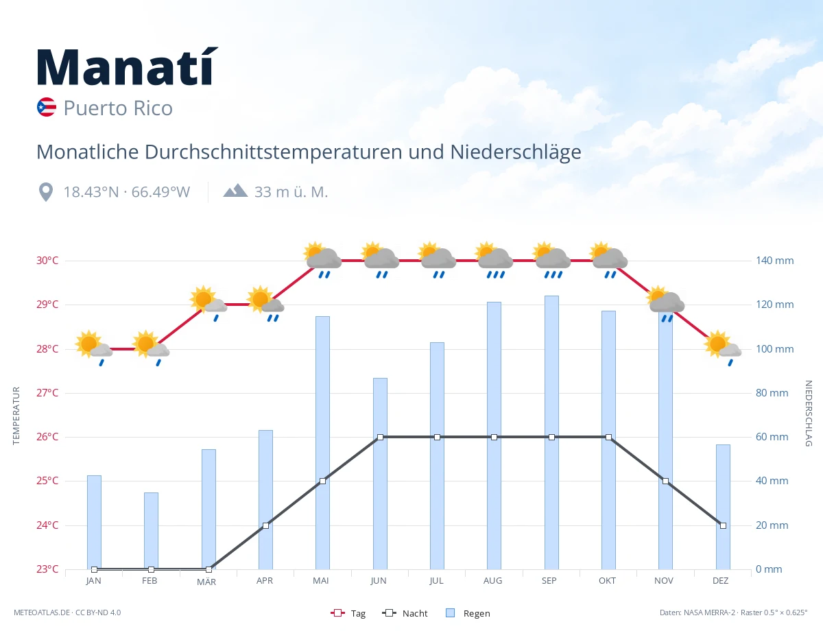 Manatí - monatliche Durchschnittstemperaturen und Niederschläge