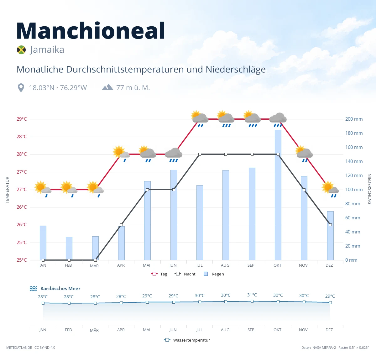 Manchioneal - monatliche Durchschnittstemperaturen und Niederschläge