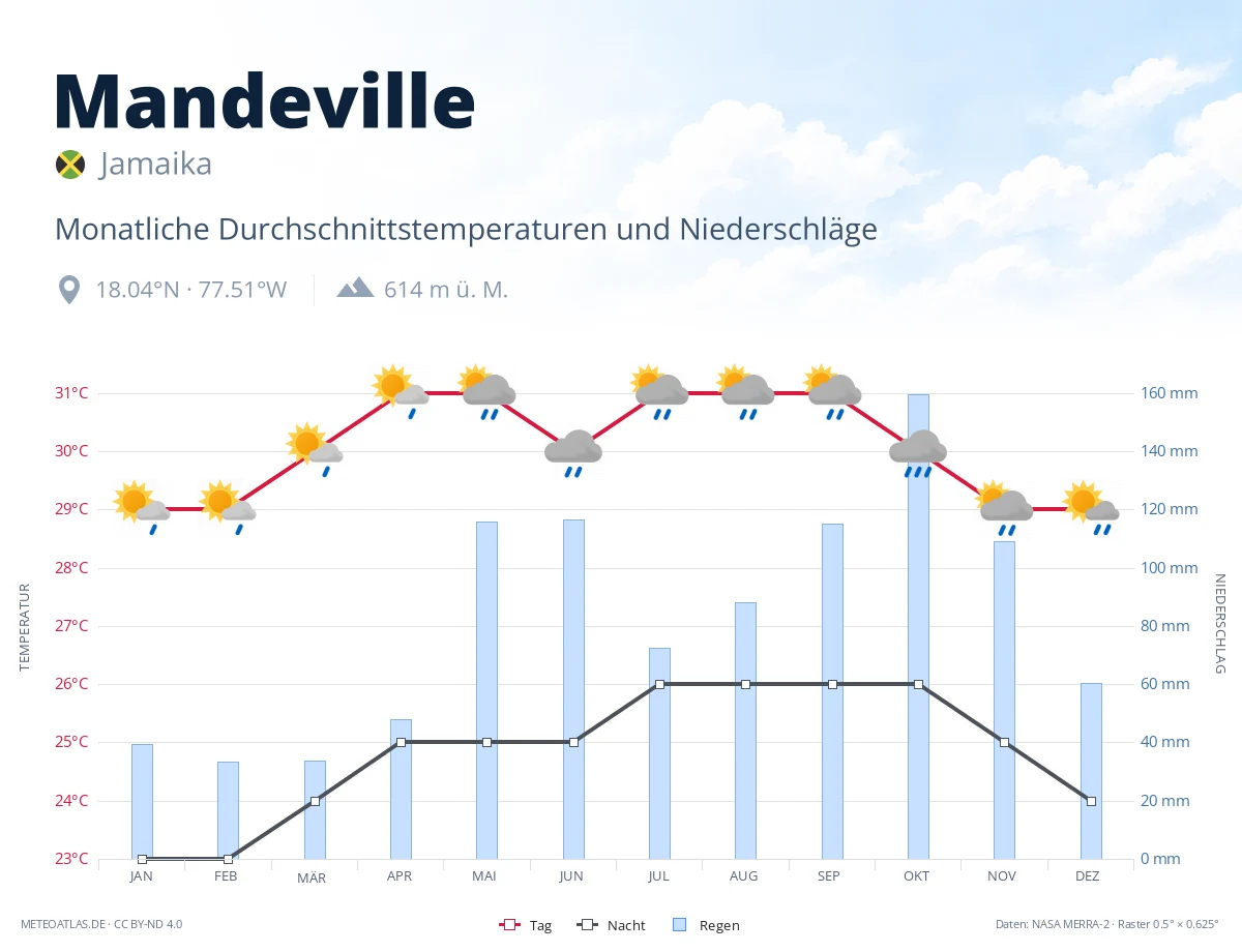 Mandeville - monatliche Durchschnittstemperaturen und Niederschläge