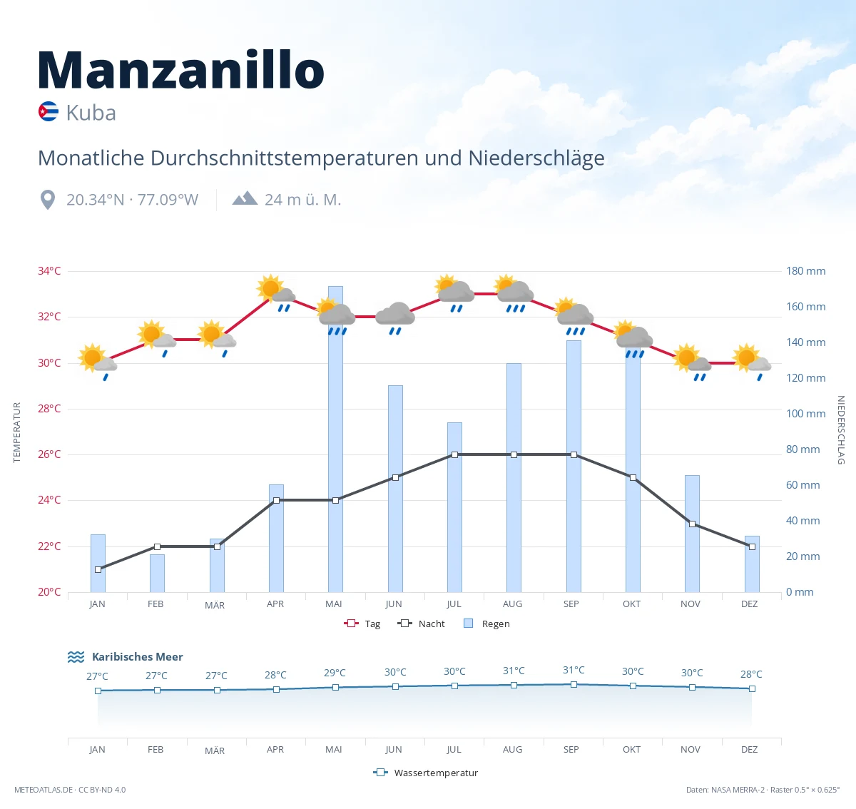 Manzanillo - monatliche Durchschnittstemperaturen und Niederschläge
