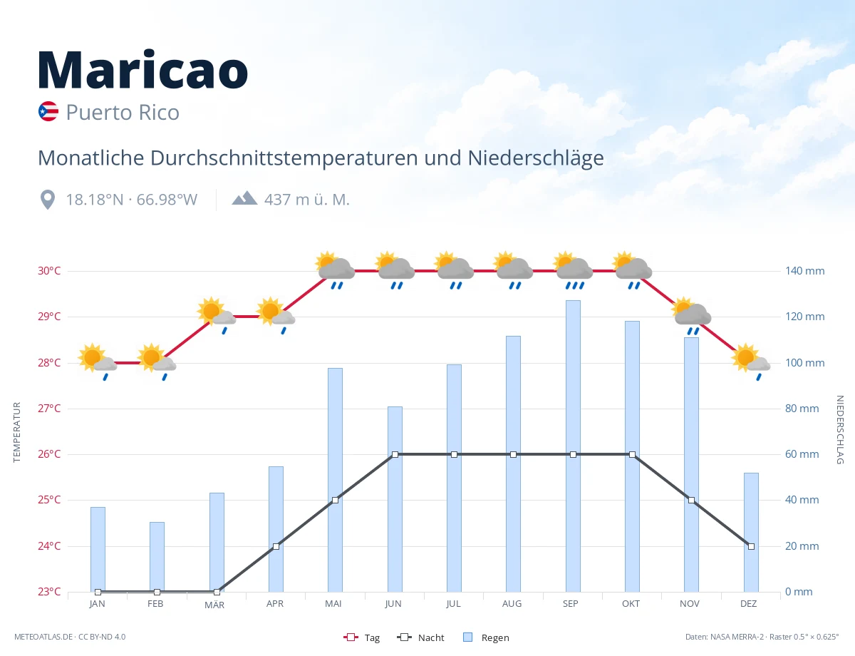 Maricao - monatliche Durchschnittstemperaturen und Niederschläge