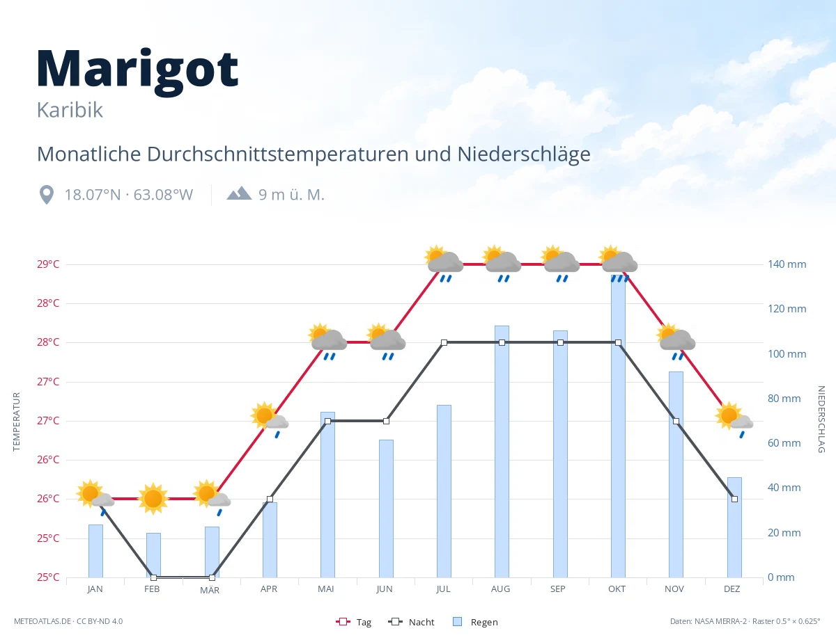 Marigot - monatliche Durchschnittstemperaturen und Niederschläge