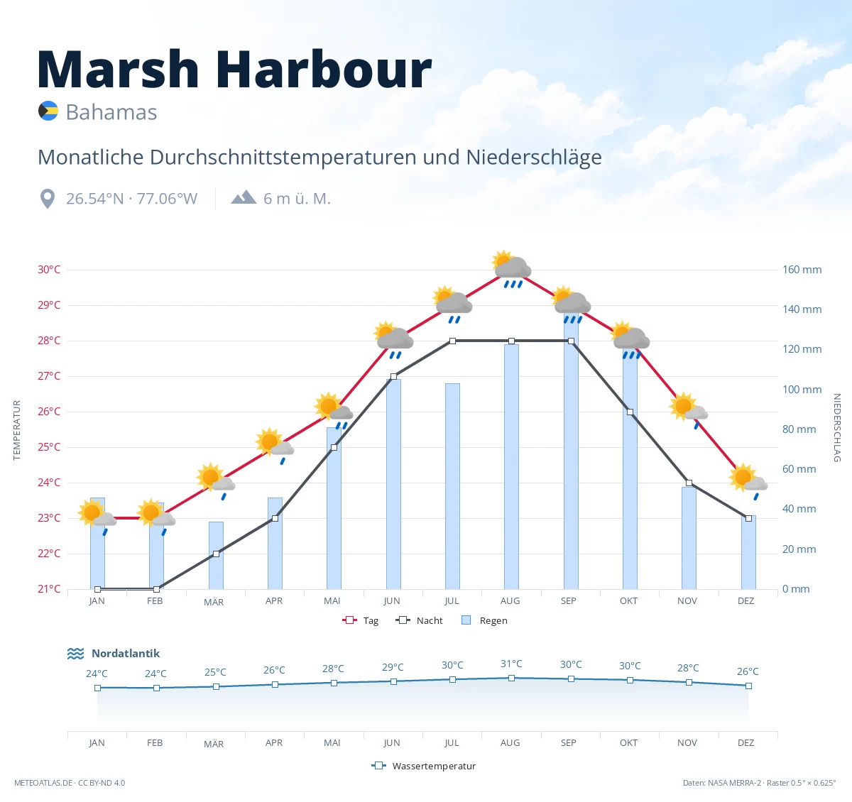 Marsh Harbour - monatliche Durchschnittstemperaturen und Niederschläge