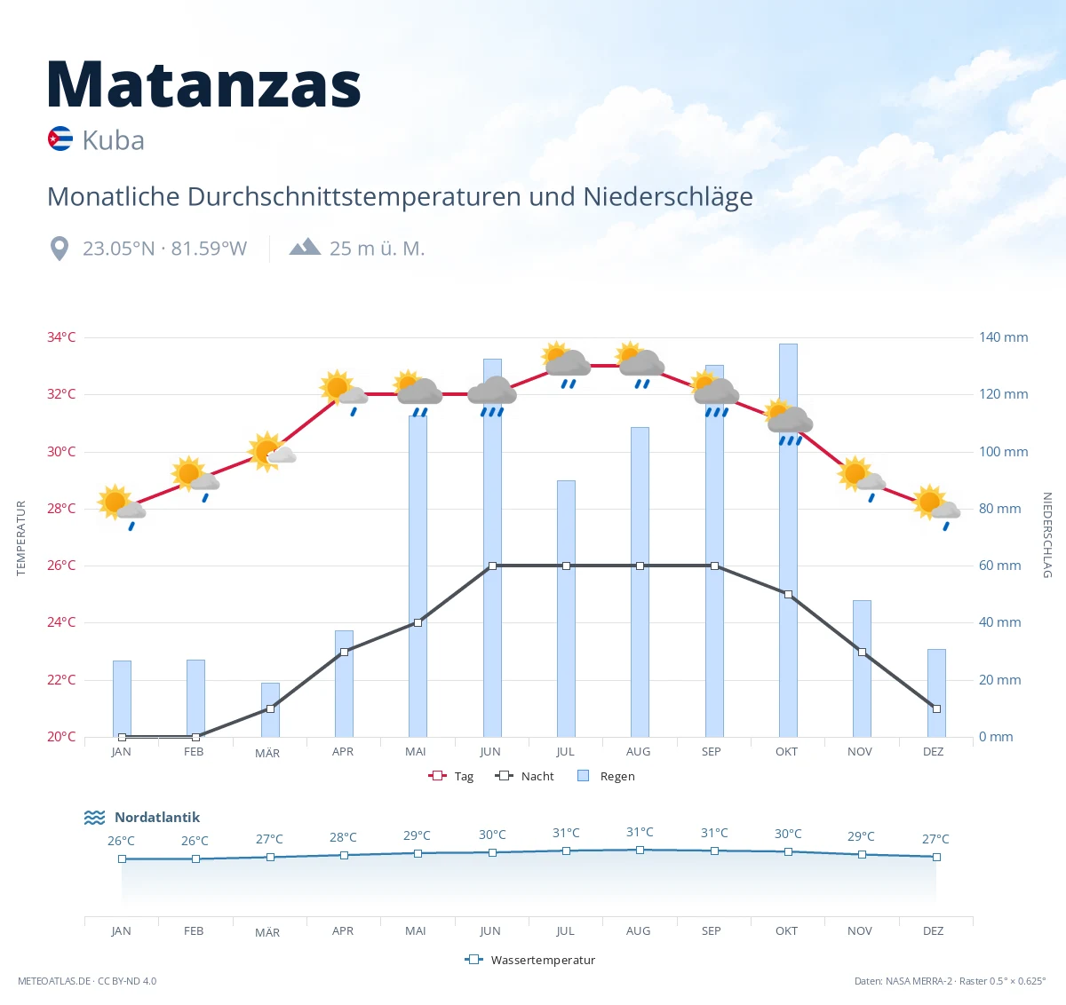 Matanzas - monatliche Durchschnittstemperaturen und Niederschläge