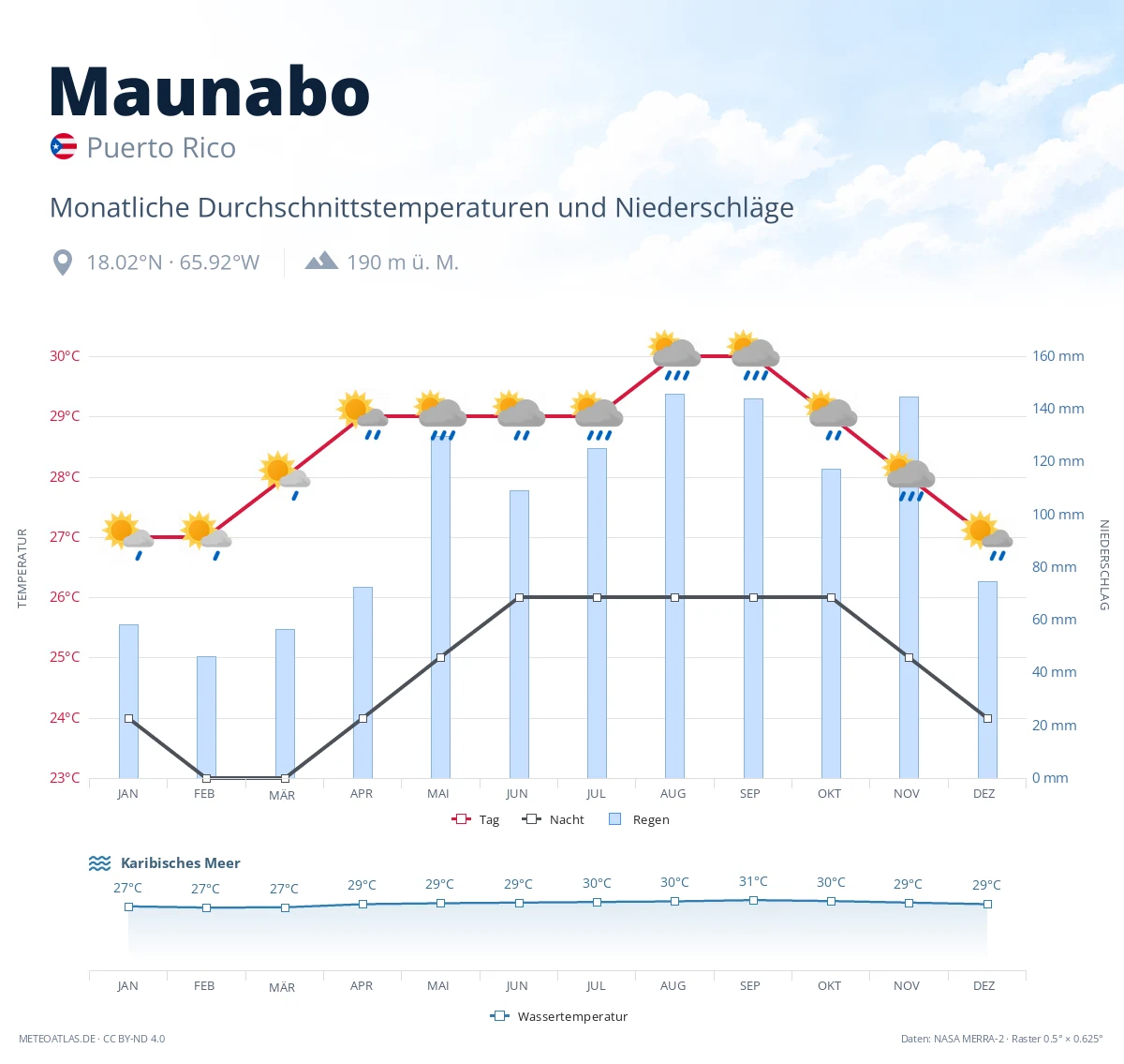 Maunabo - monatliche Durchschnittstemperaturen und Niederschläge