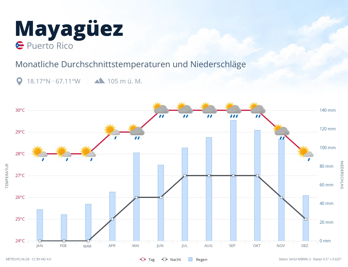 Mayagüez - monatliche Durchschnittstemperaturen und Niederschläge