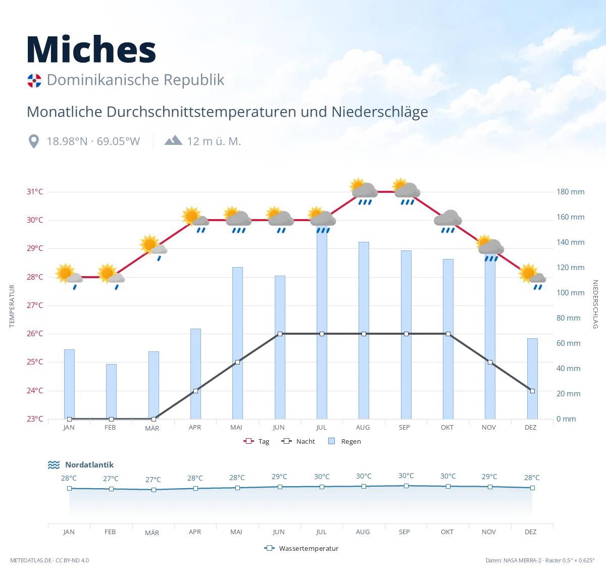 Miches - monatliche Durchschnittstemperaturen und Niederschläge