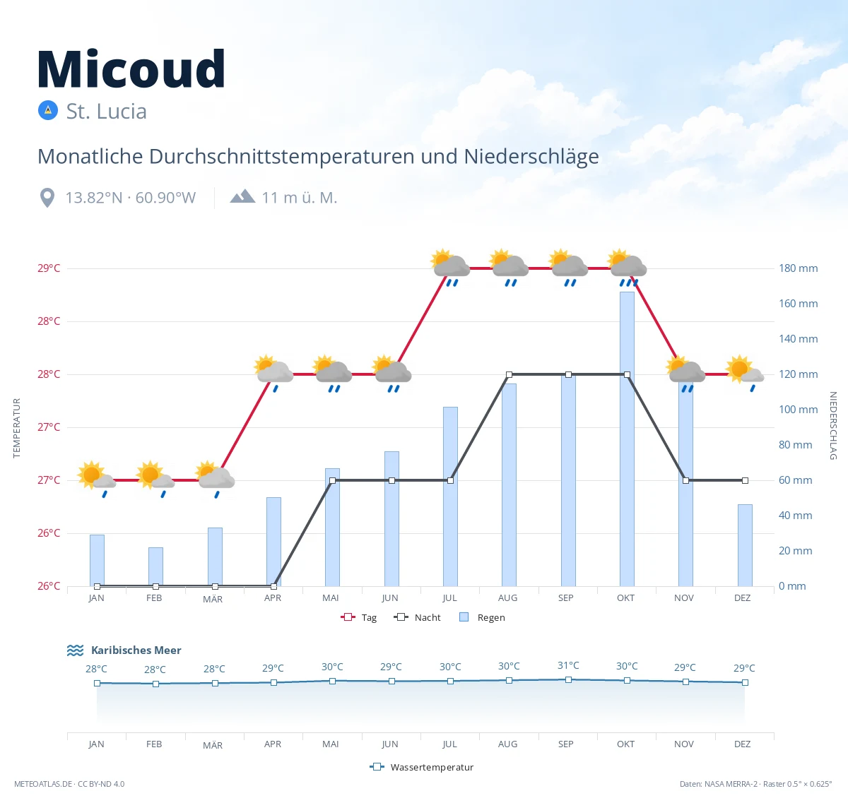 Micoud - monatliche Durchschnittstemperaturen und Niederschläge
