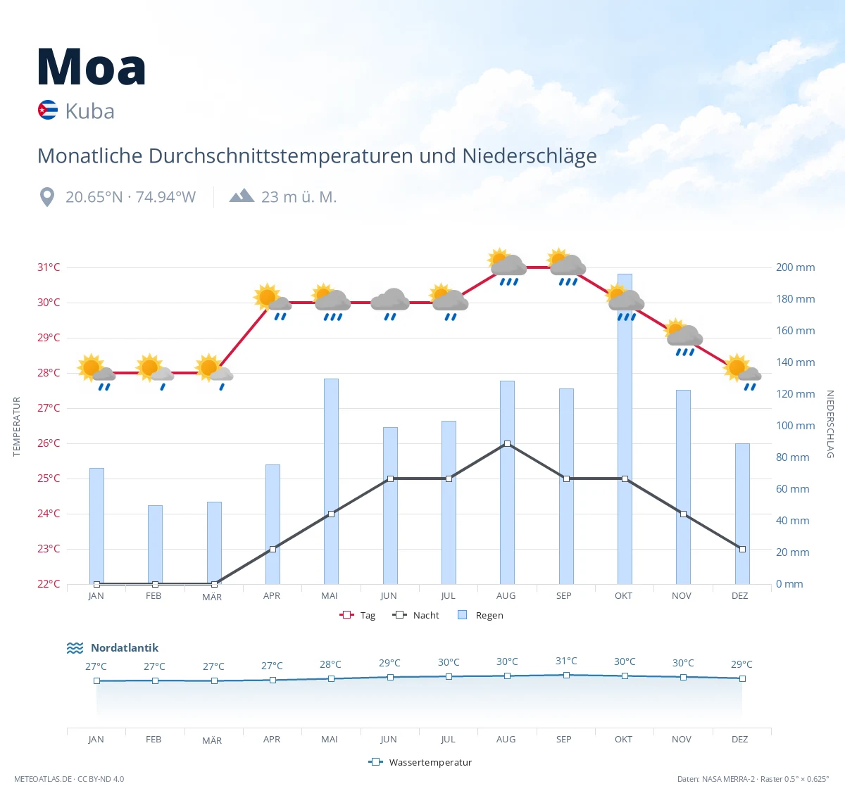 Moa - monatliche Durchschnittstemperaturen und Niederschläge