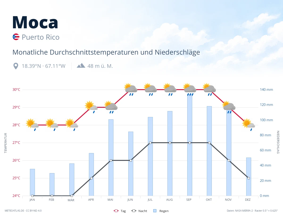 Moca - monatliche Durchschnittstemperaturen und Niederschläge