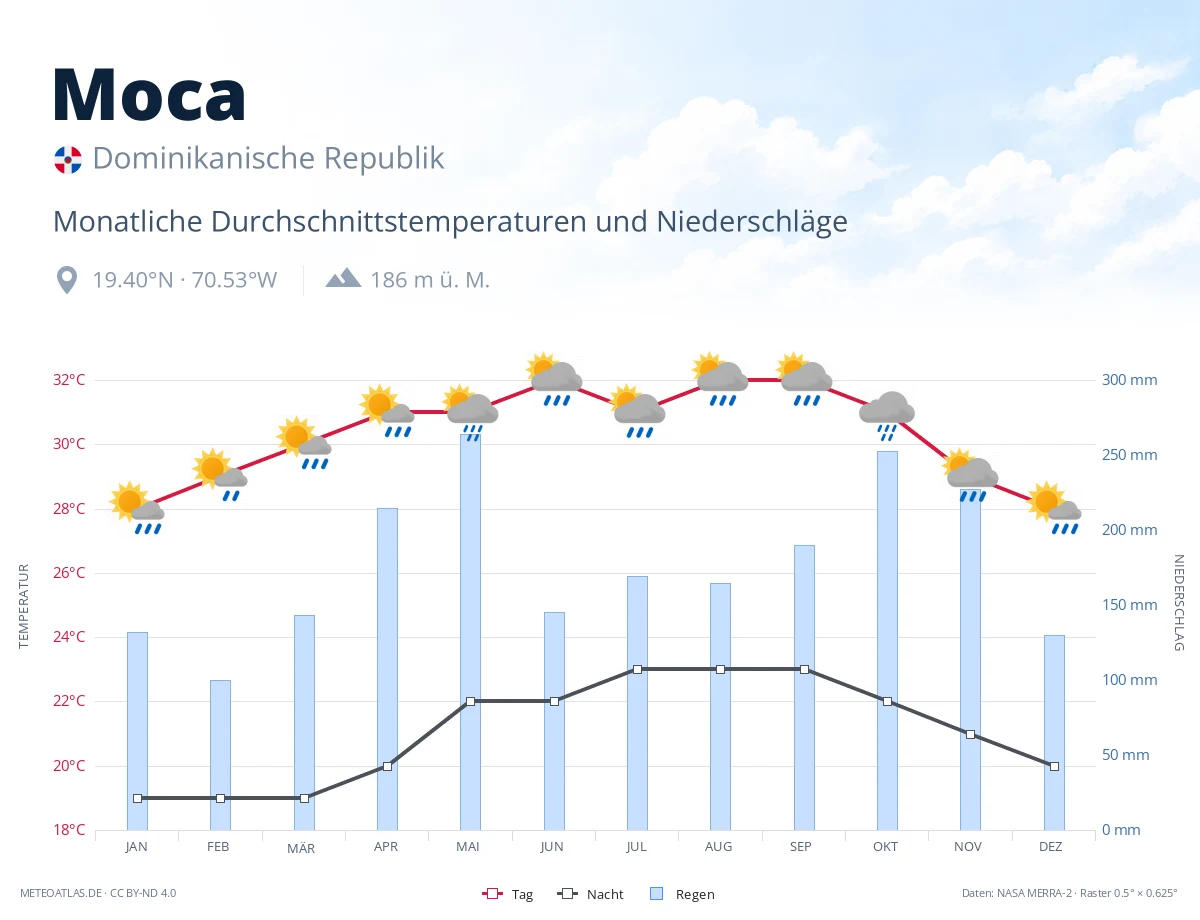 Moca - monatliche Durchschnittstemperaturen und Niederschläge