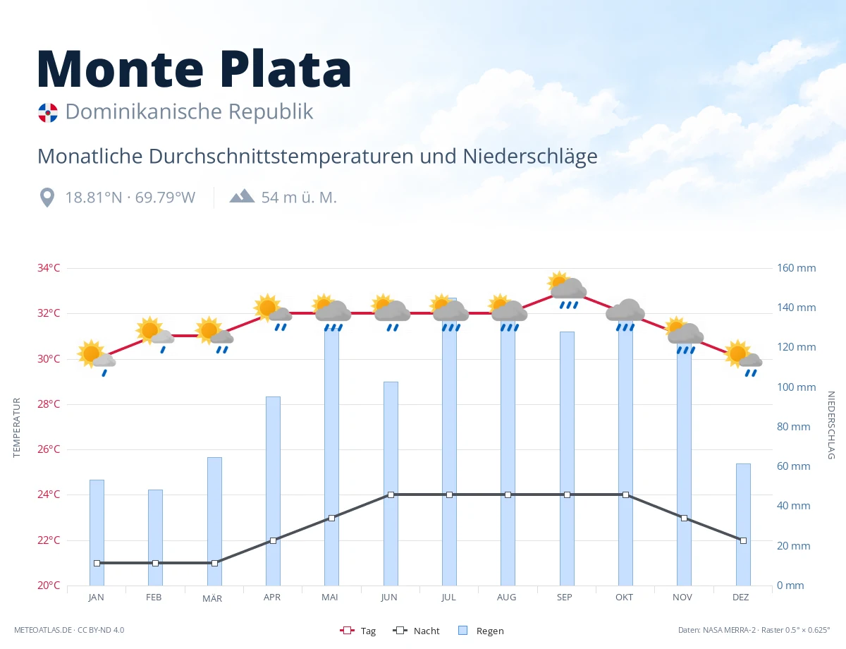 Monte Plata - monatliche Durchschnittstemperaturen und Niederschläge
