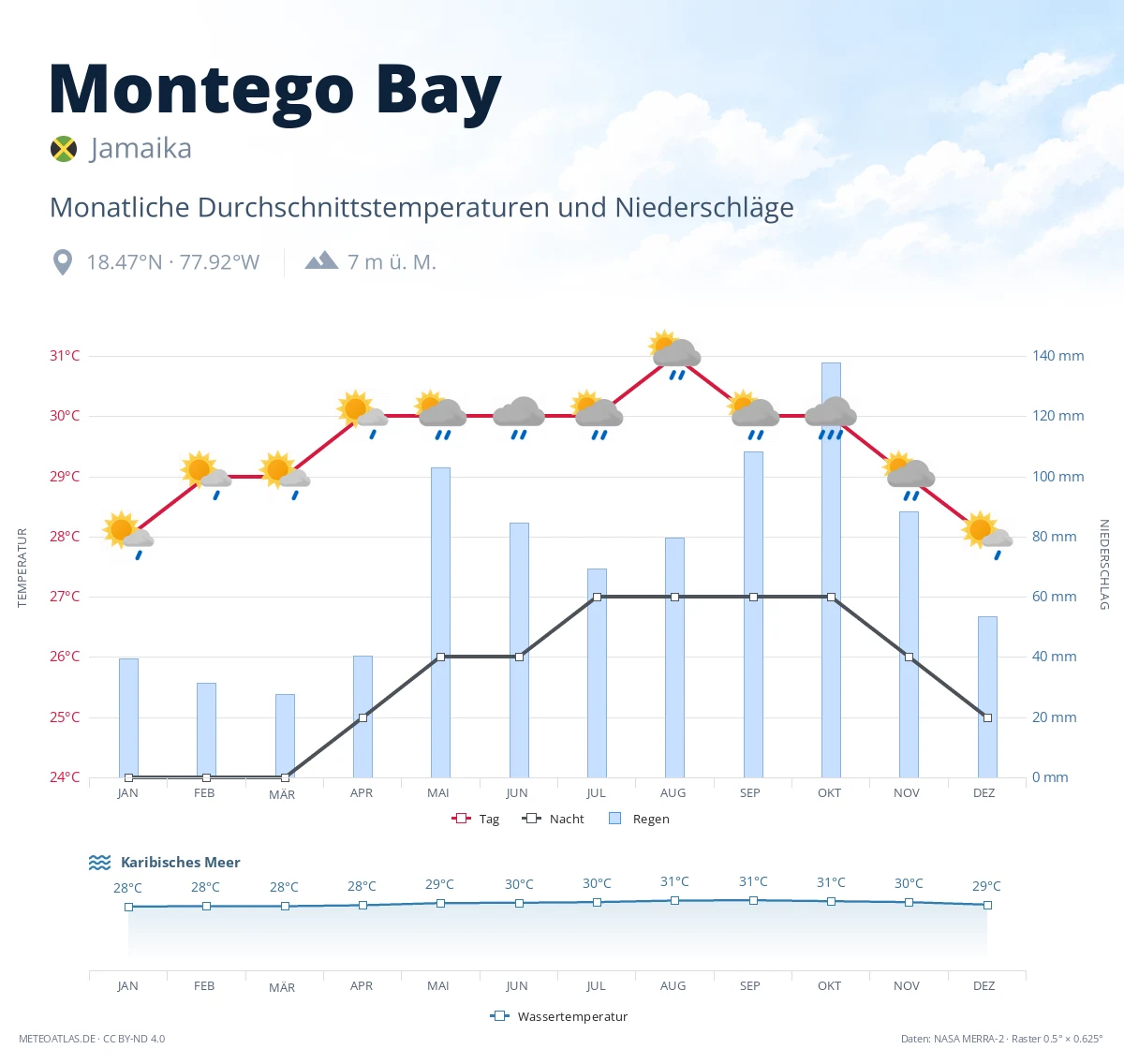 Montego Bay - monatliche Durchschnittstemperaturen und Niederschläge