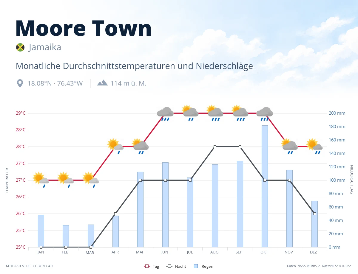 Moore Town - monatliche Durchschnittstemperaturen und Niederschläge
