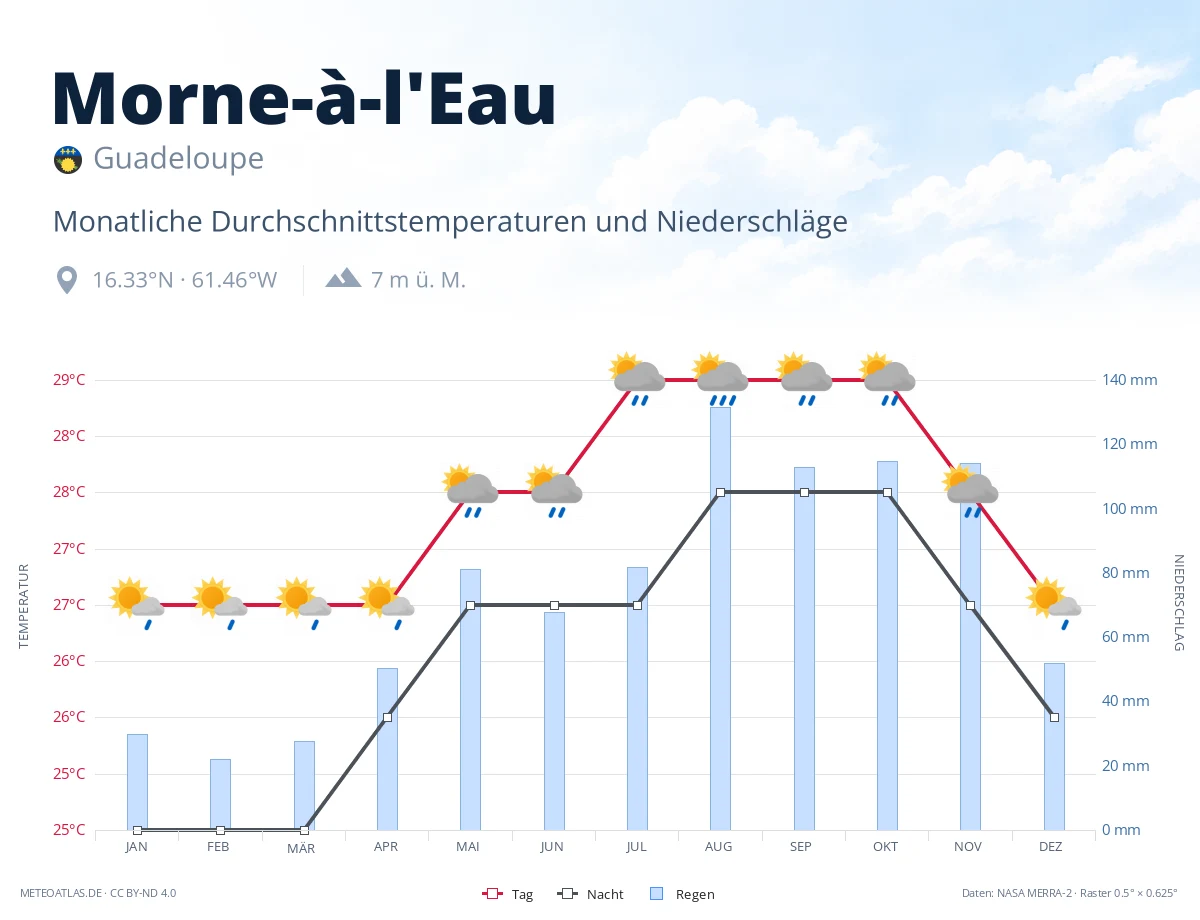 Morne-à-l'Eau - monatliche Durchschnittstemperaturen und Niederschläge