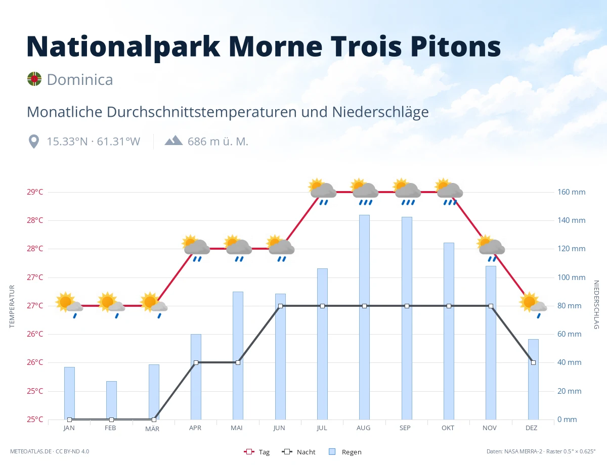 Nationalpark Morne Trois Pitons - monatliche Durchschnittstemperaturen und Niederschläge