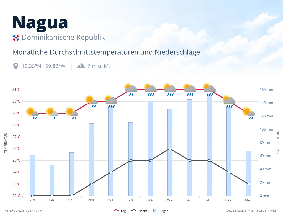 Nagua - monatliche Durchschnittstemperaturen und Niederschläge