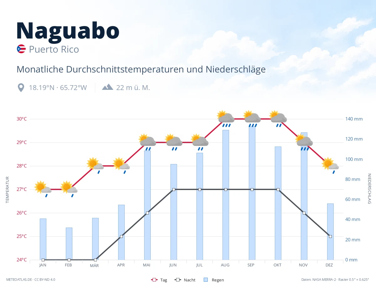 Naguabo - monatliche Durchschnittstemperaturen und Niederschläge