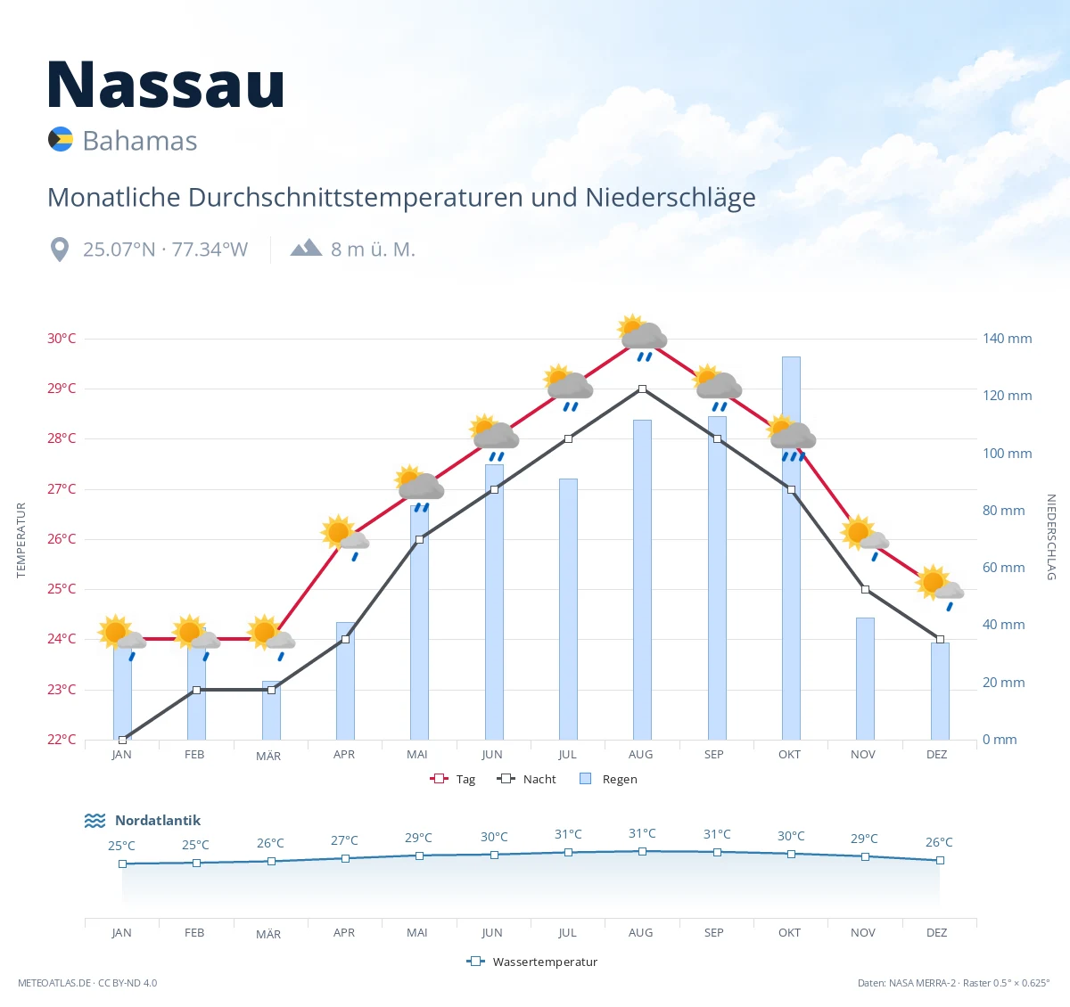 Nassau - monatliche Durchschnittstemperaturen und Niederschläge