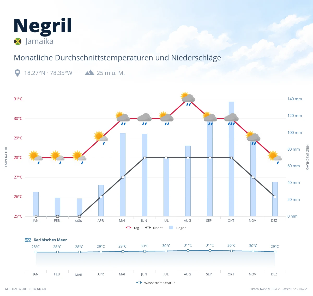 Negril - monatliche Durchschnittstemperaturen und Niederschläge
