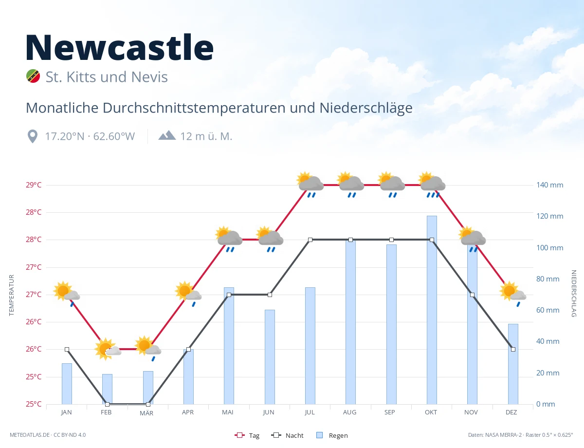 Newcastle - monatliche Durchschnittstemperaturen und Niederschläge