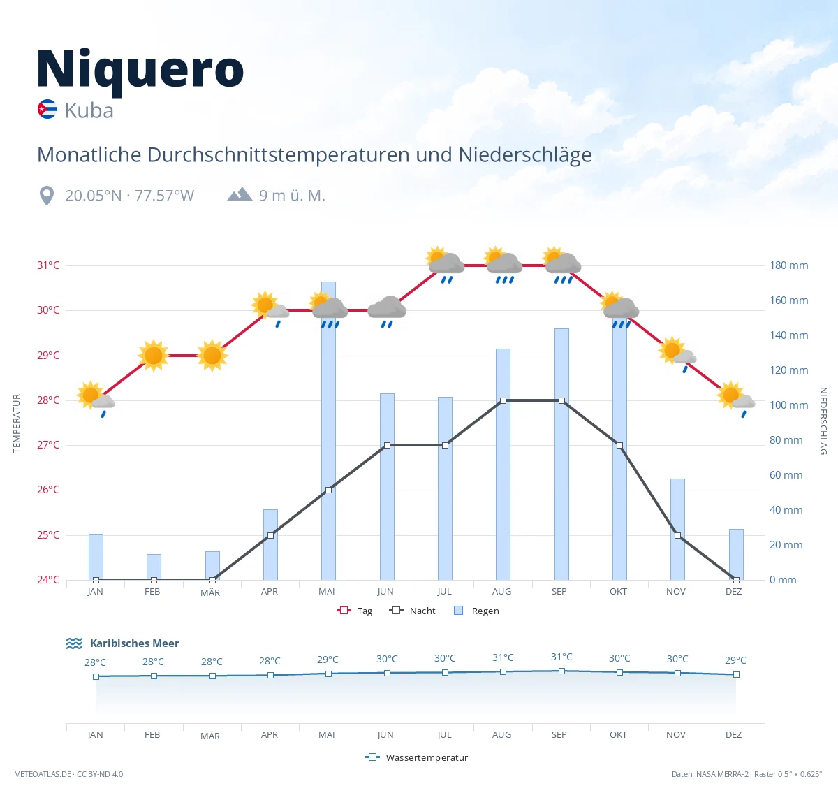Niquero - monatliche Durchschnittstemperaturen und Niederschläge