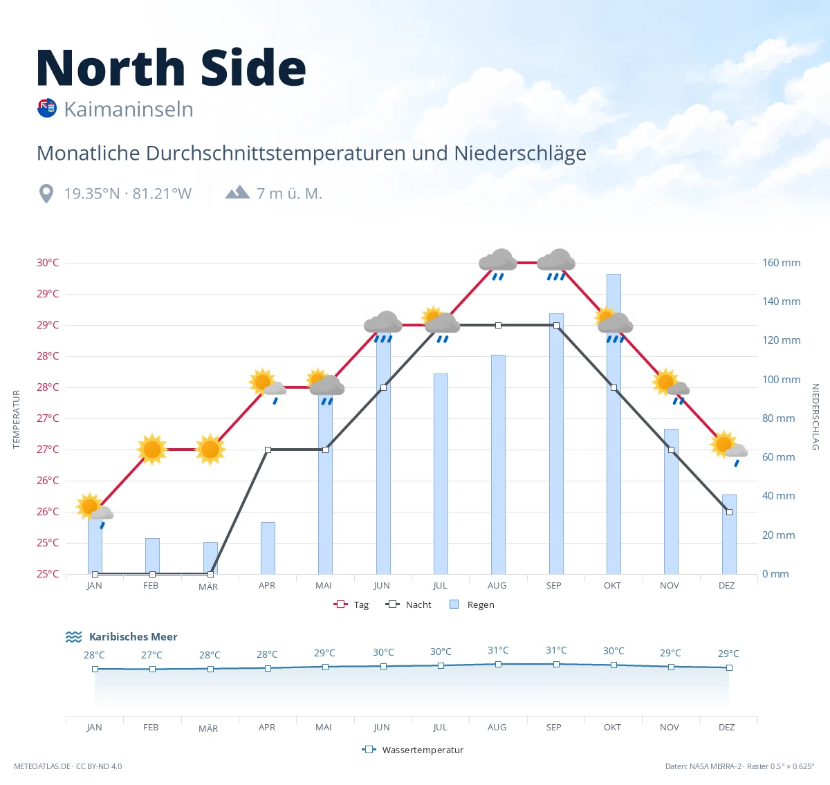 North Side - monatliche Durchschnittstemperaturen und Niederschläge