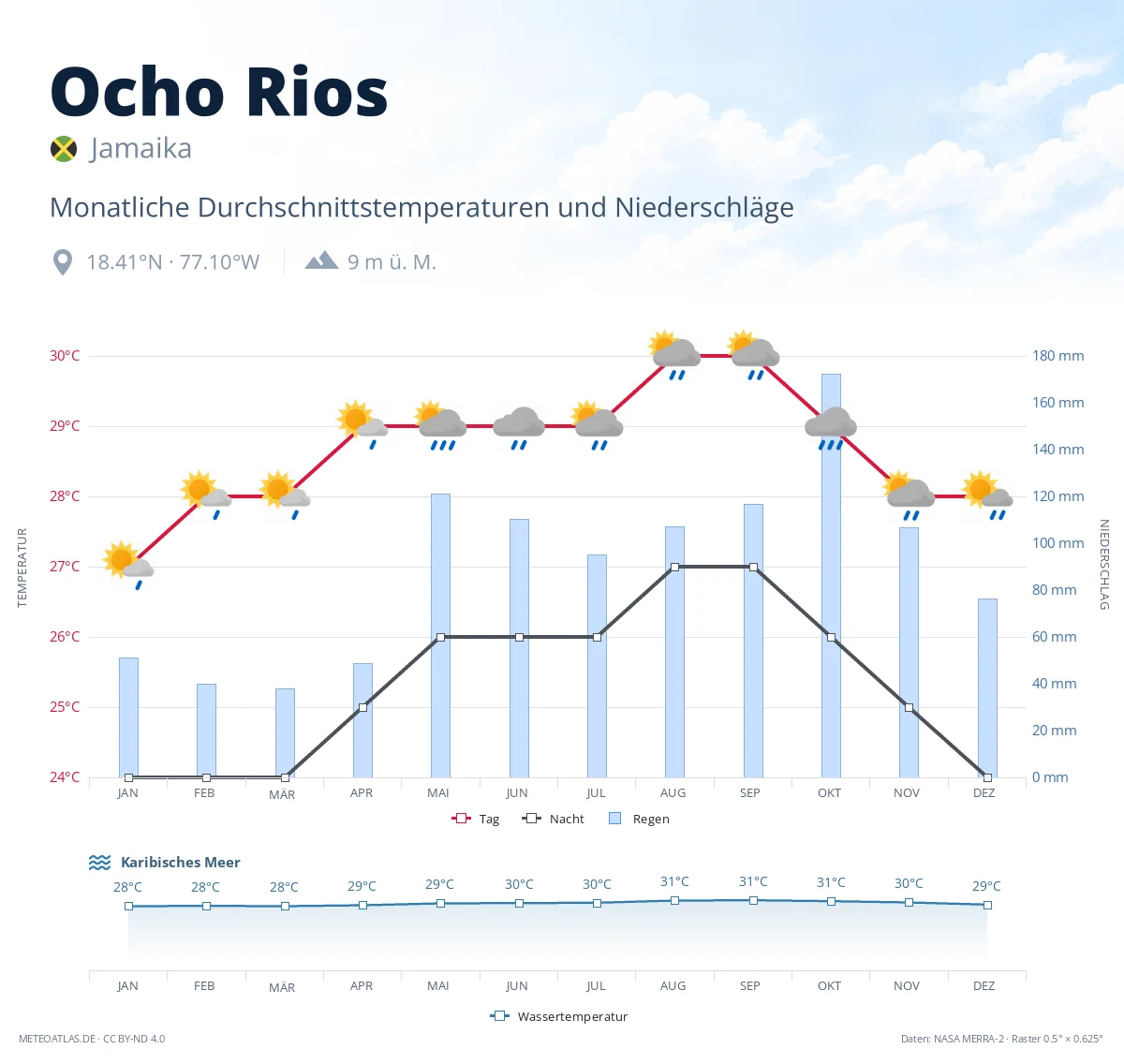 Ocho Rios - monatliche Durchschnittstemperaturen und Niederschläge