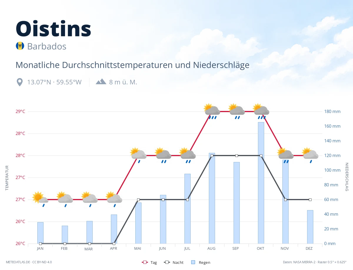 Oistins - monatliche Durchschnittstemperaturen und Niederschläge