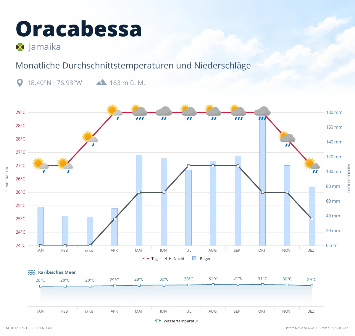 Oracabessa - monatliche Durchschnittstemperaturen und Niederschläge