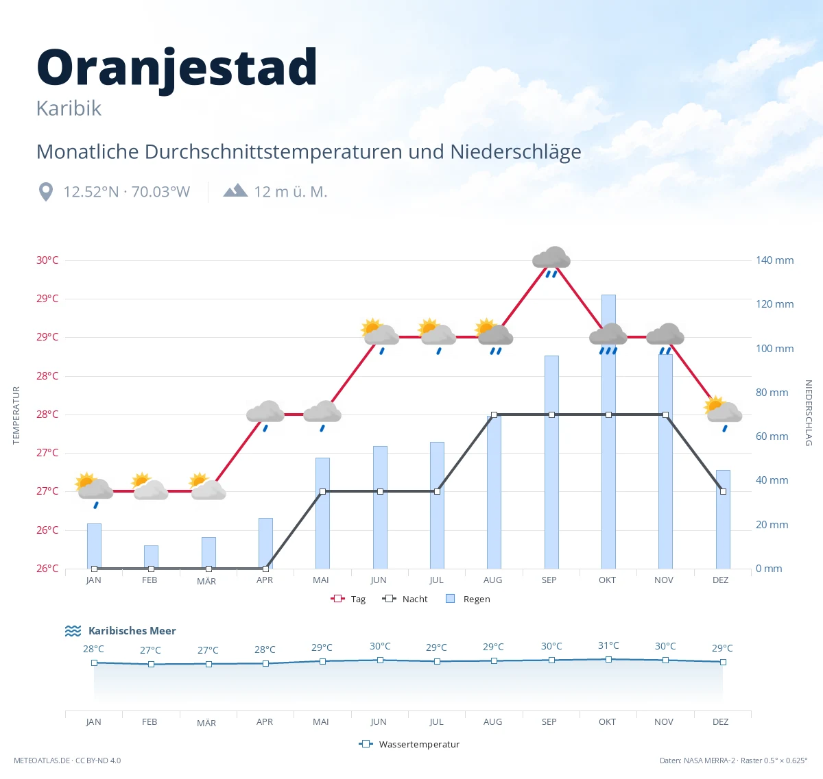 Oranjestad - monatliche Durchschnittstemperaturen und Niederschläge