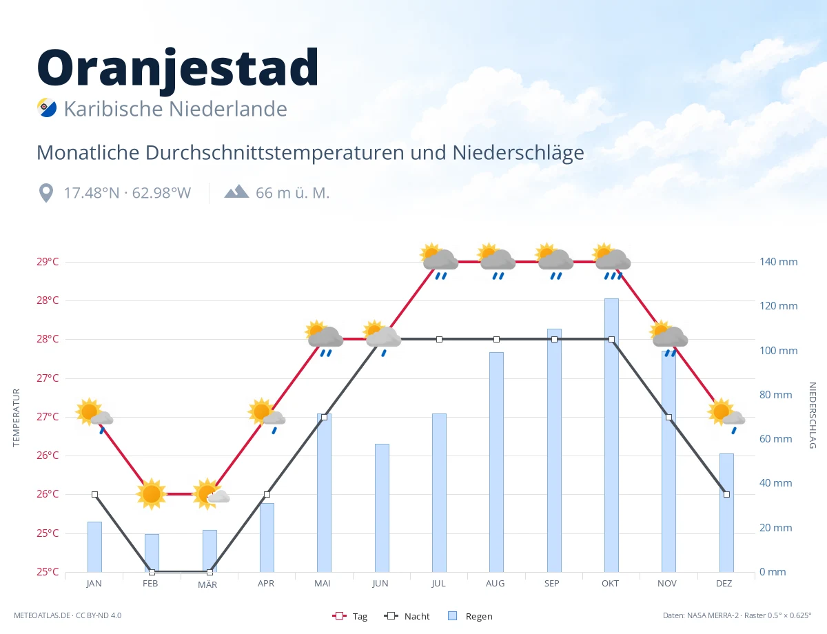Oranjestad - monatliche Durchschnittstemperaturen und Niederschläge
