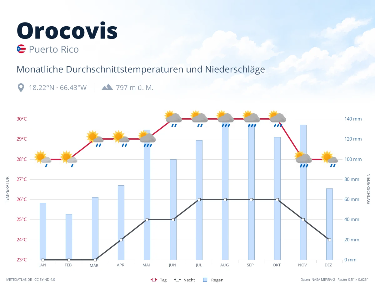 Orocovis - monatliche Durchschnittstemperaturen und Niederschläge