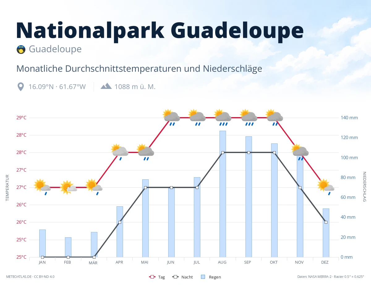 Nationalpark Guadeloupe - monatliche Durchschnittstemperaturen und Niederschläge