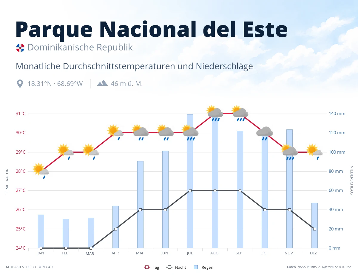 Parque Nacional del Este - monatliche Durchschnittstemperaturen und Niederschläge