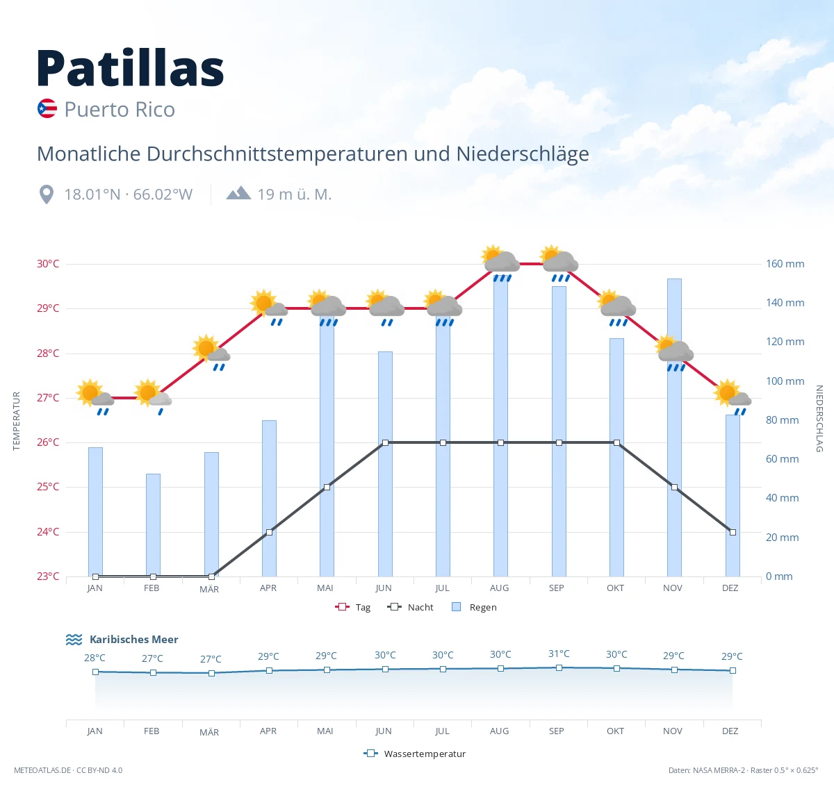 Patillas - monatliche Durchschnittstemperaturen und Niederschläge
