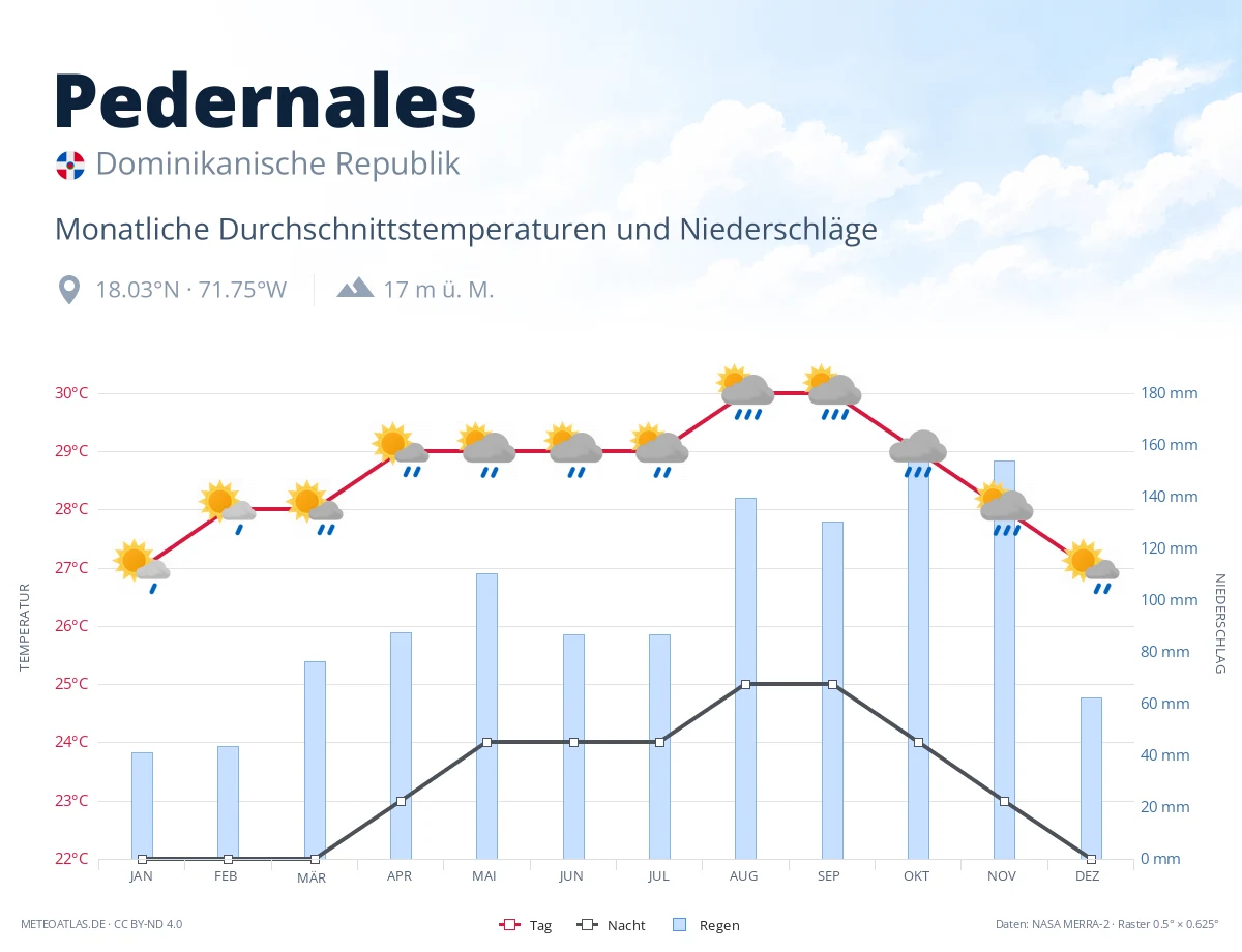 Pedernales - monatliche Durchschnittstemperaturen und Niederschläge