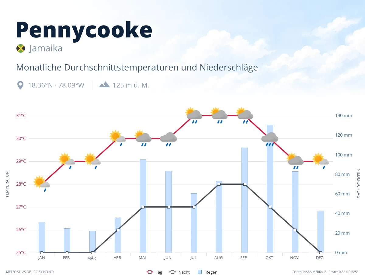 Pennycooke - monatliche Durchschnittstemperaturen und Niederschläge
