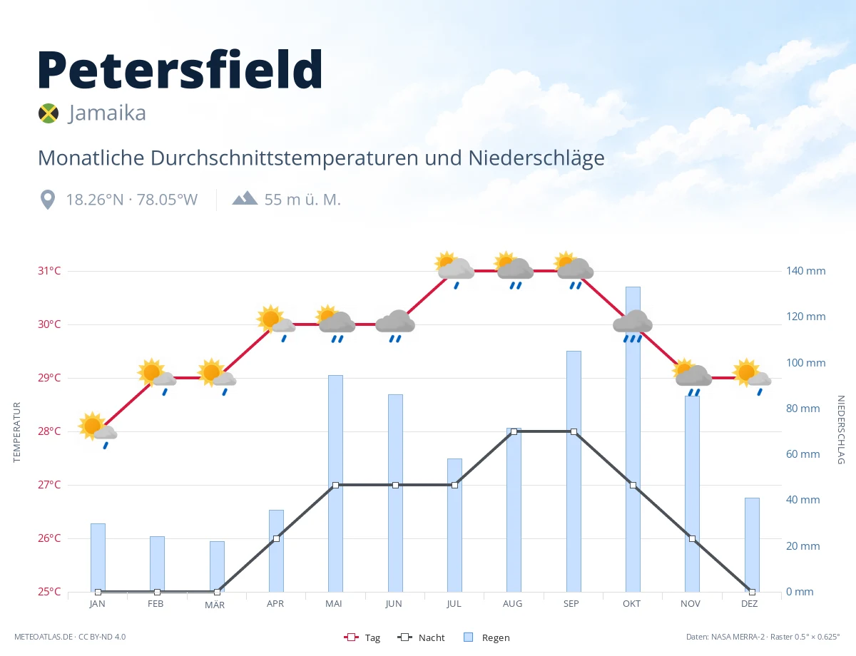 Petersfield - monatliche Durchschnittstemperaturen und Niederschläge
