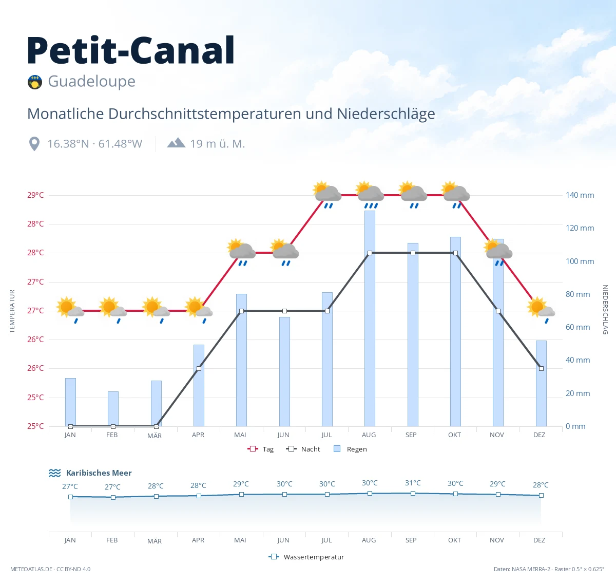 Petit-Canal - monatliche Durchschnittstemperaturen und Niederschläge