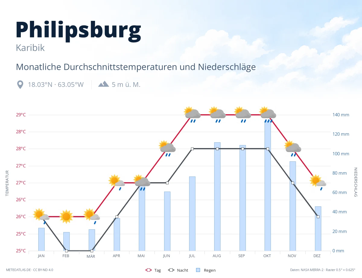 Philipsburg - monatliche Durchschnittstemperaturen und Niederschläge