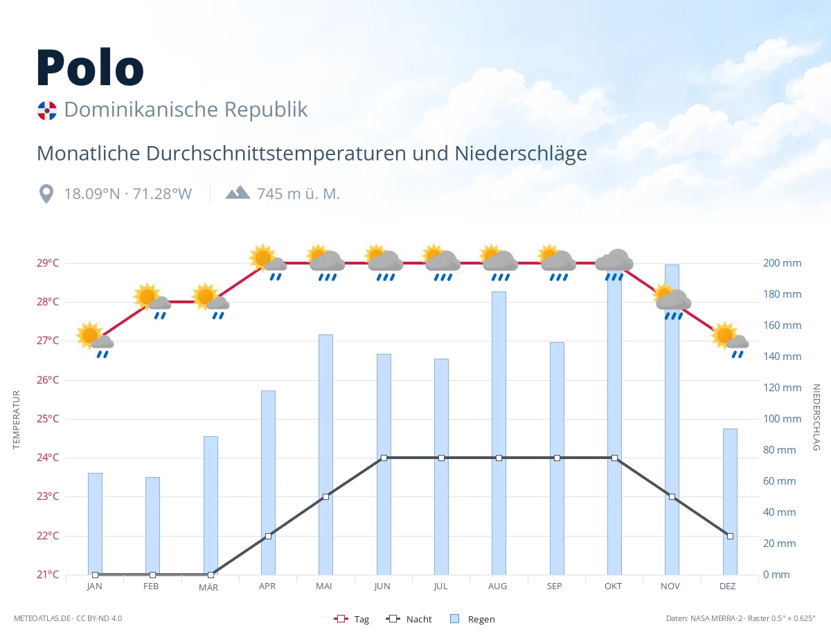 Polo - monatliche Durchschnittstemperaturen und Niederschläge