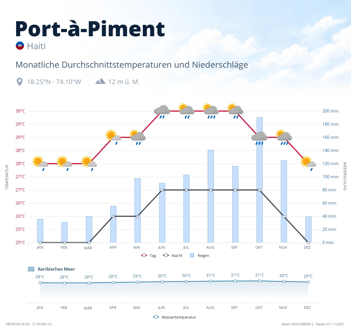 Port-à-Piment - monatliche Durchschnittstemperaturen und Niederschläge