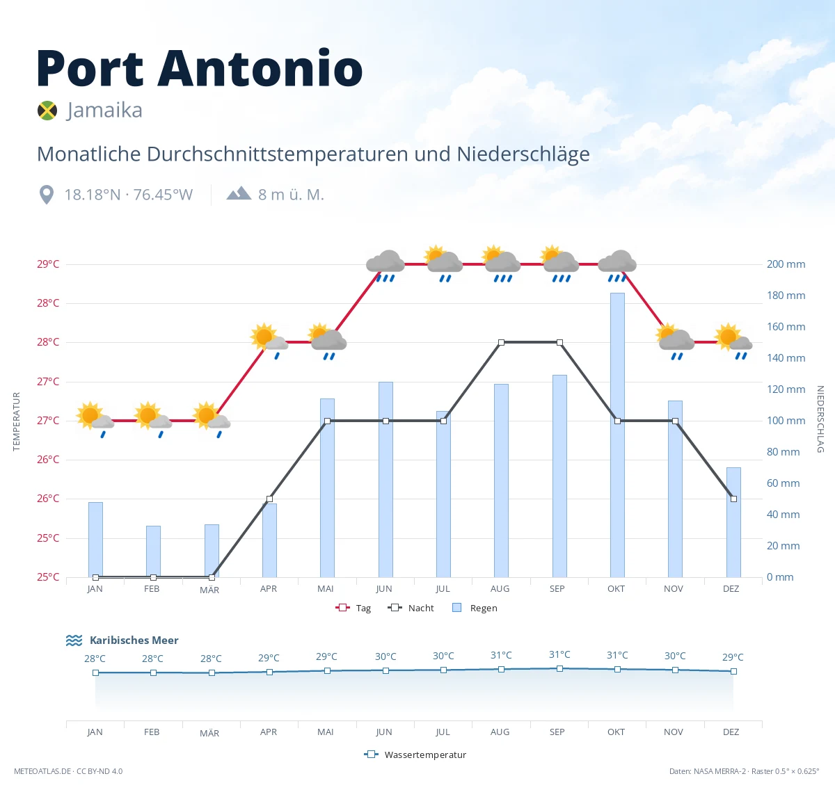Port Antonio - monatliche Durchschnittstemperaturen und Niederschläge