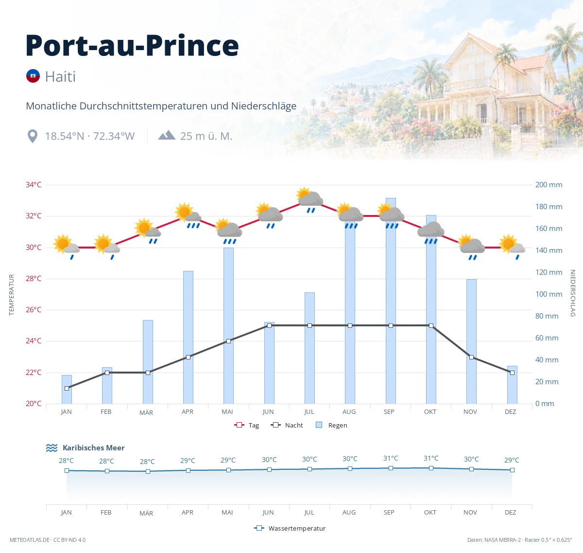 Port-au-Prince - monatliche Durchschnittstemperaturen und Niederschläge