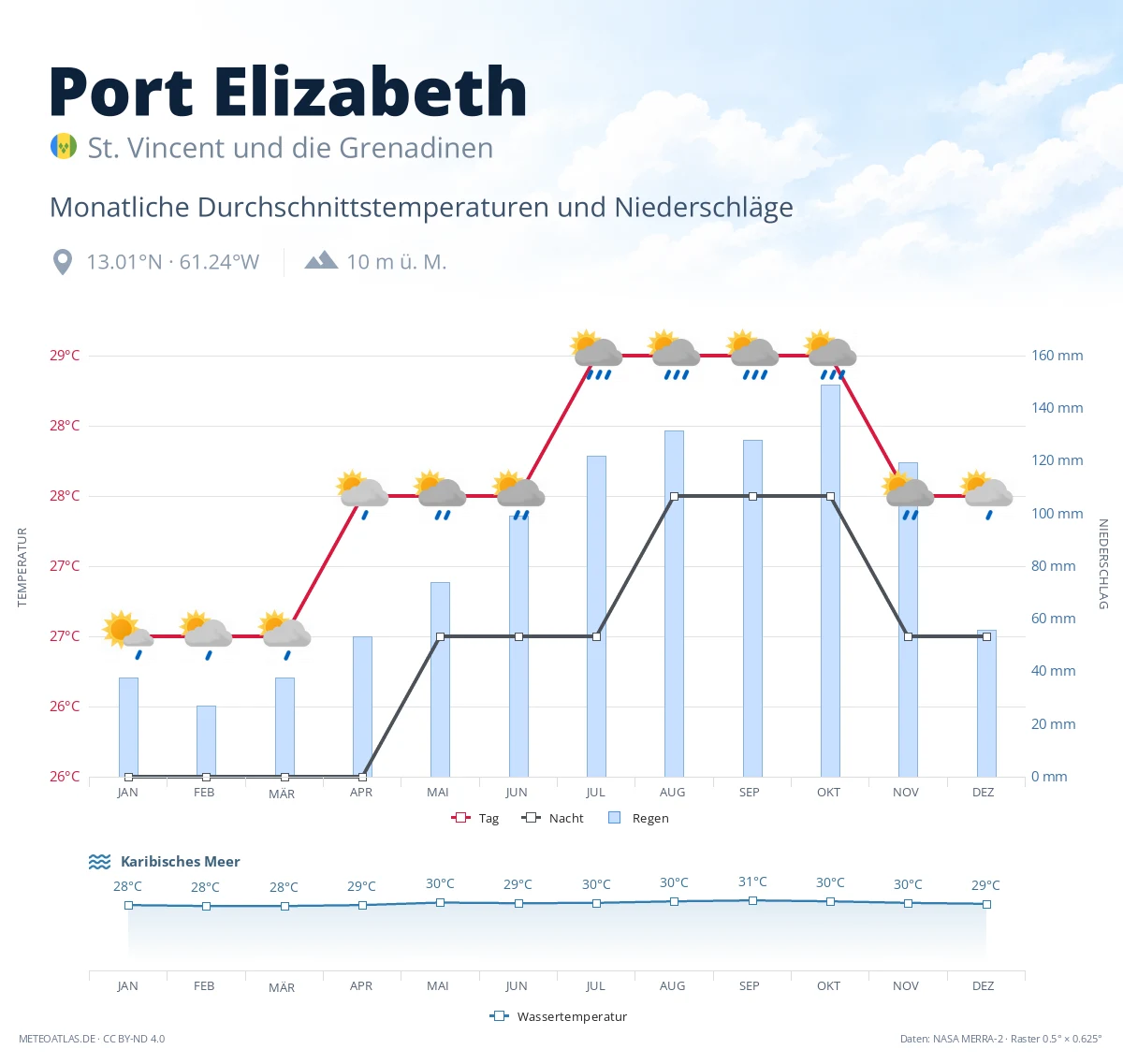 Port Elizabeth - monatliche Durchschnittstemperaturen und Niederschläge