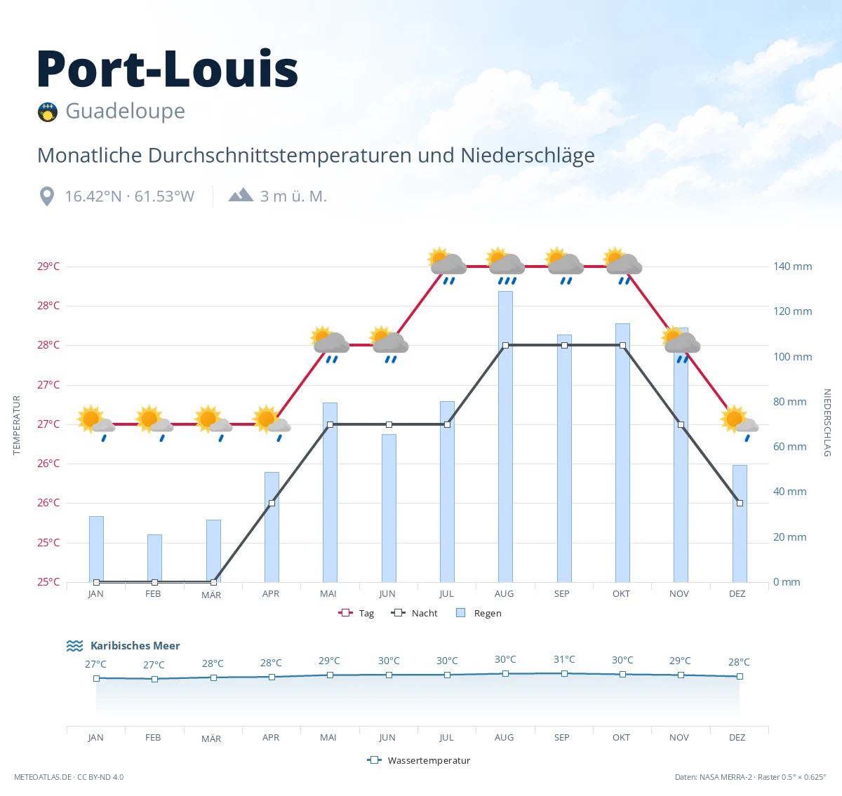 Port-Louis - monatliche Durchschnittstemperaturen und Niederschläge
