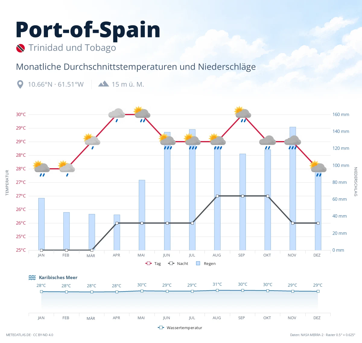 Port-of-Spain - monatliche Durchschnittstemperaturen und Niederschläge