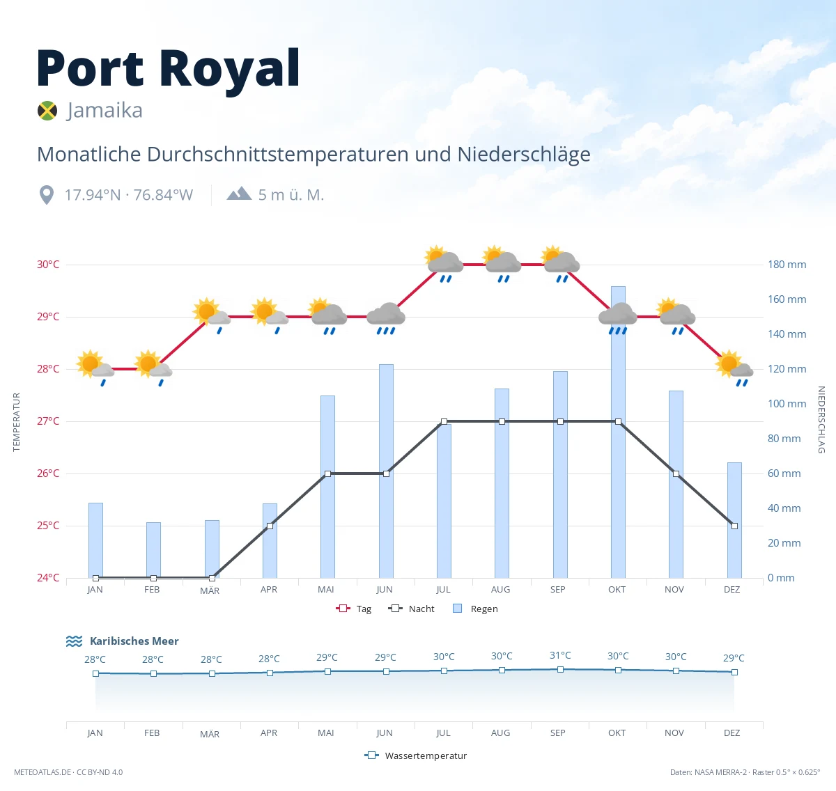 Port Royal - monatliche Durchschnittstemperaturen und Niederschläge