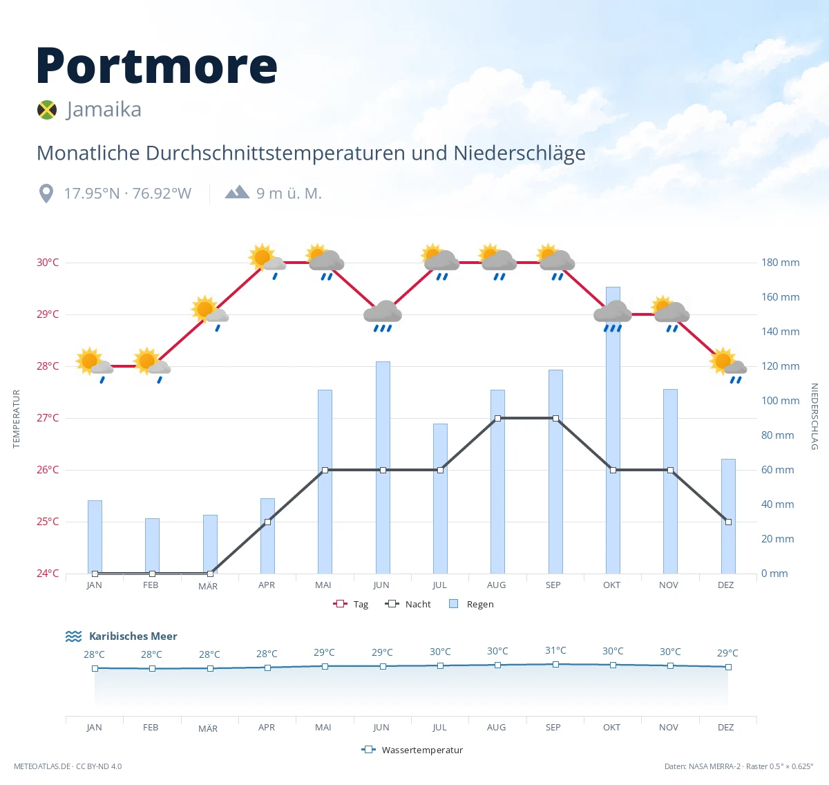Portmore - monatliche Durchschnittstemperaturen und Niederschläge